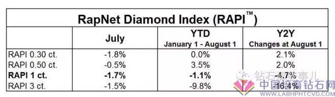 七月份钻戒价格下降