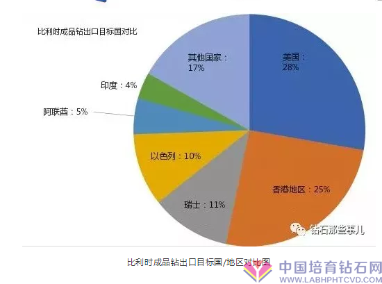 比利时六月份成品钻出口增加