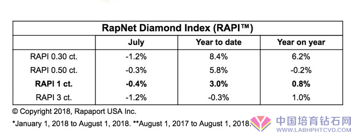 【业界必读】七月份钻戒价格微降