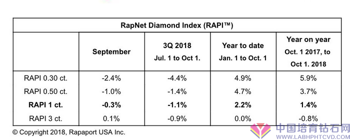 【业界必读】九月份钻戒价格微跌
