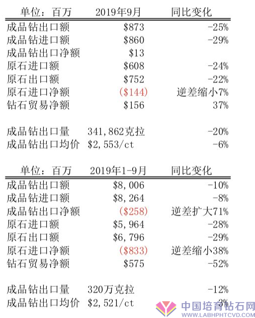 比利时九月份钻石贸易数据