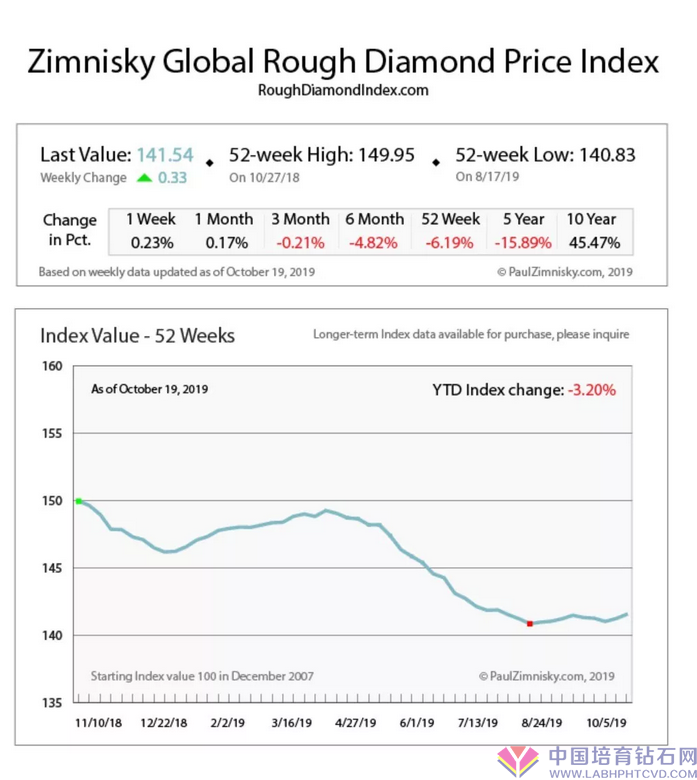 【业内参考】钻石原石价格走势图（来源：Paul Zimnisky）