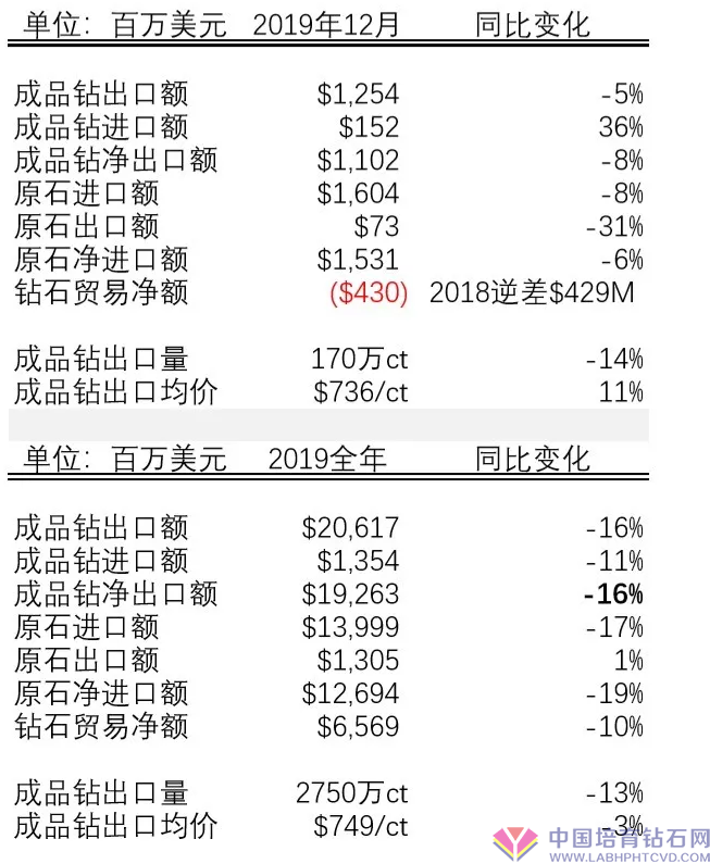 数据：2019全年印度成品钻出口下滑16%