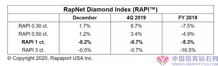【业界必读】十二月钻戒价格微降