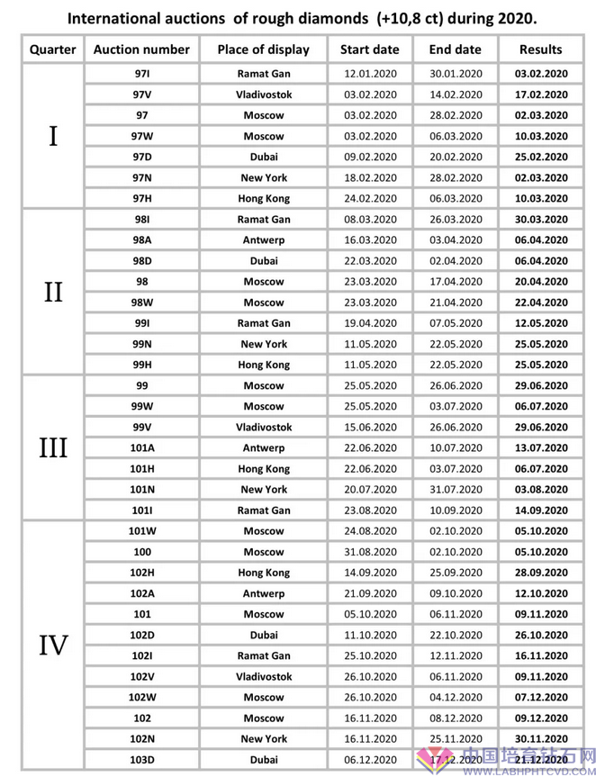 阿罗莎将举行34场大颗粒物裸钻交易会