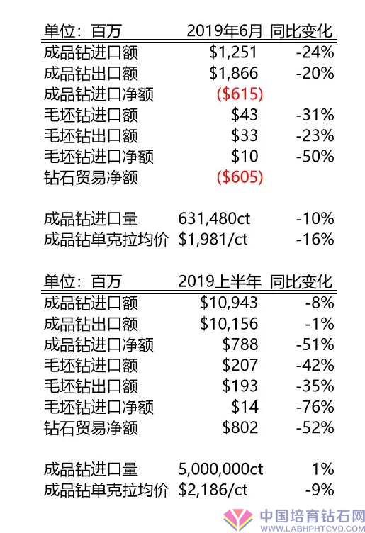 数据来的有点晚：美国上半年成品钻进口滑坡