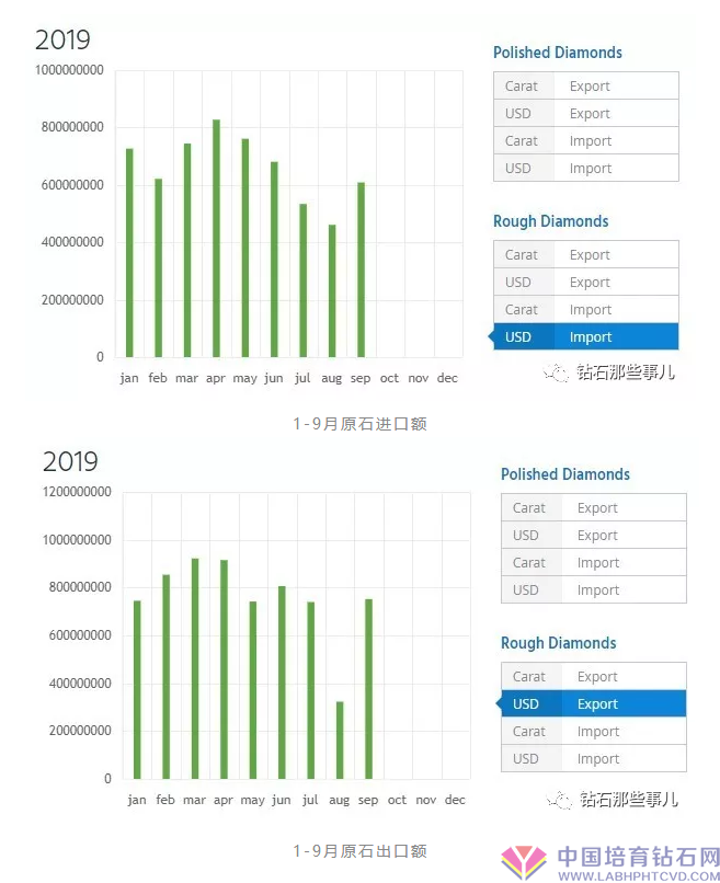 九月数据：比利时原石贸易量较八月急剧上升