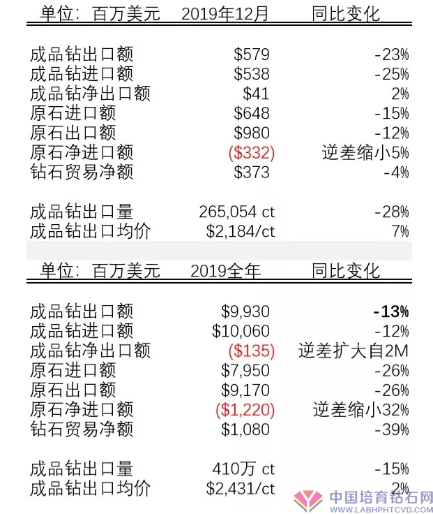 数据：2019比利时成品钻出口总额创十年来最低纪录