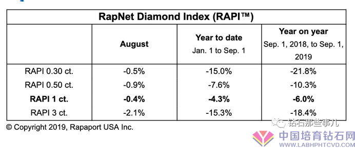 【业界必读】八月份钻戒价格下挫