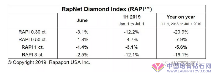 【业界必读】六月份钻戒价格不断下挫