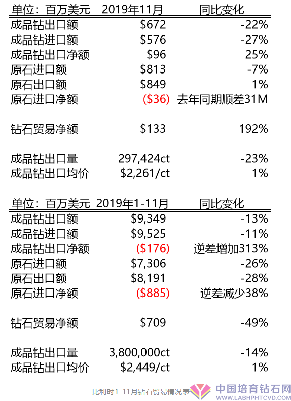 两张表：十一月比利时钻石贸易情况好转