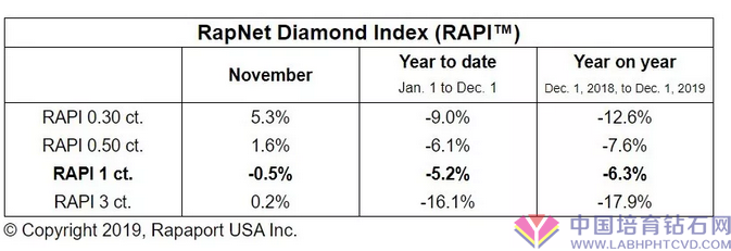 【业界必读】十一月钻戒价格稳步增长