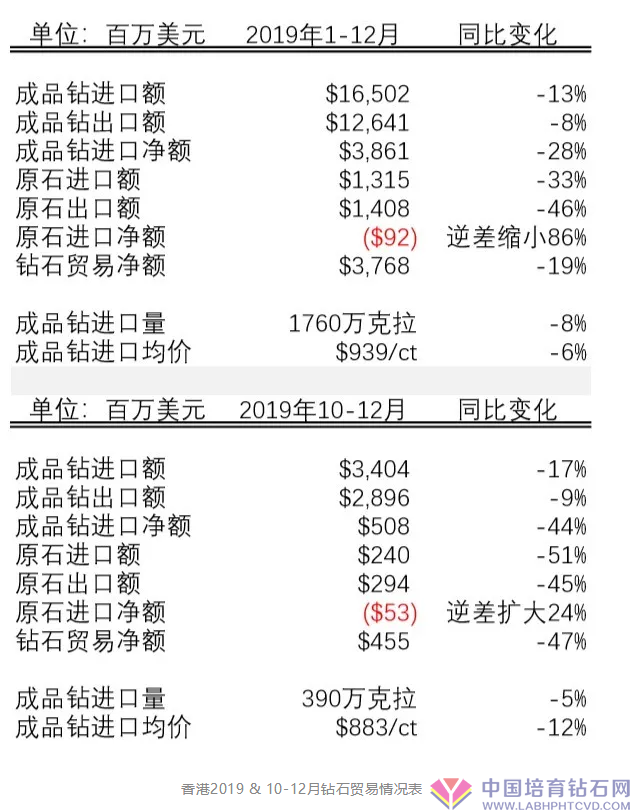 两张表：香港2019年钻石贸易下滑严重 | 阿罗莎香港拍卖改址