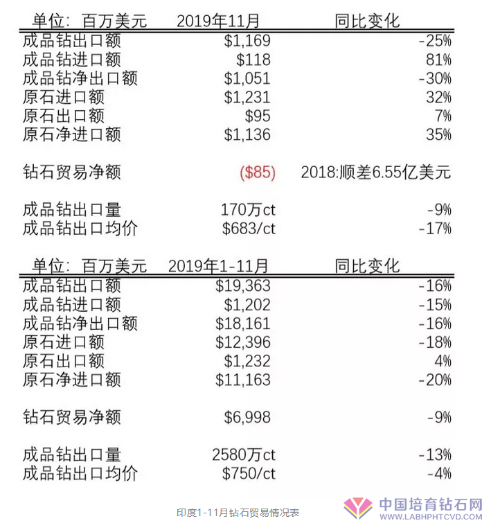 二张表：十一月印尼制成品钻出口值同比减少25%