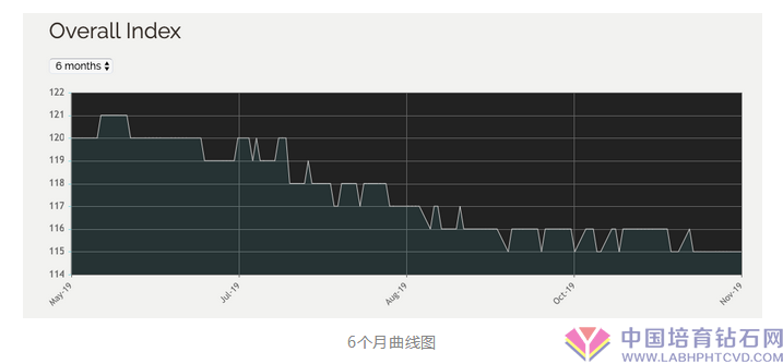 成品钻价格指数止跌