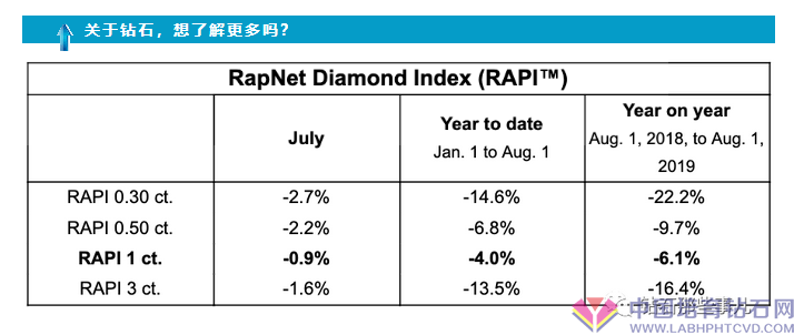 【业界必读】七月份钻戒价格下挫
