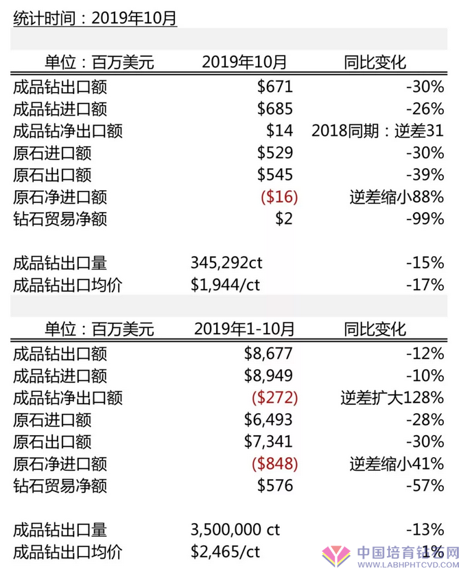 比利时：十月份成品钻出口继续狂跌