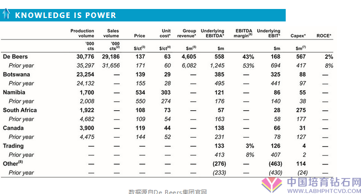 戴比尔斯公布2019初步财务结果，对2020保持乐观