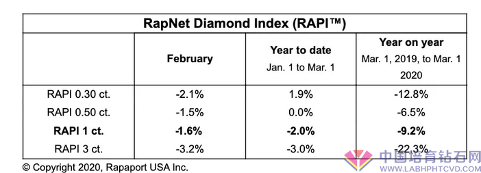 【业界必读】二月钻戒价格微降，领域遭遇重重的困境
