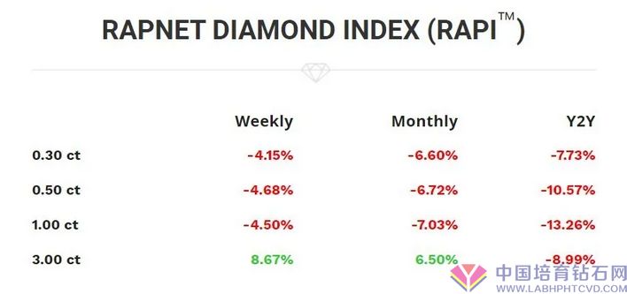 裸钻销售市场一周行业动态【2020.03.27】