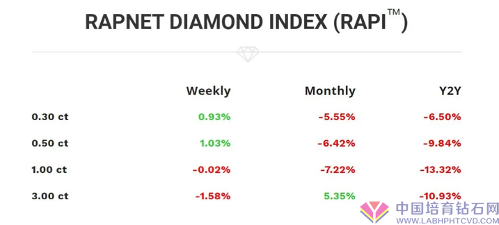 裸钻销售市场一周行业动态【2020.04.03】