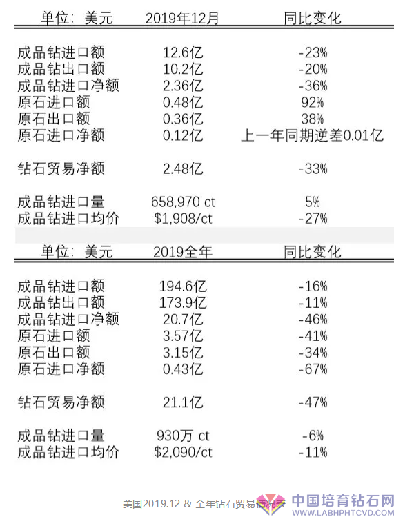 两张表：美国2019年整体数据表现