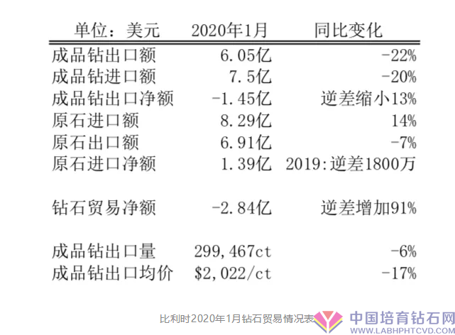 两张表：比利时一月份钻石贸易放缓