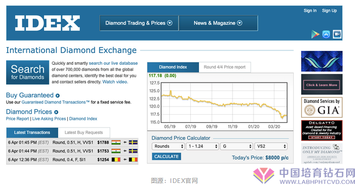 IDEX: 三月份制成品钻物价指数降低1.6%