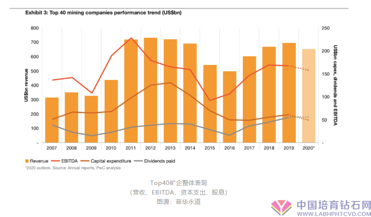 普华永道：全世界Top40矿企受肺炎疫情危害较小