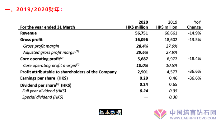 周六福公布2019/今年度财务报告及今年4-五月发展趋势数据信息