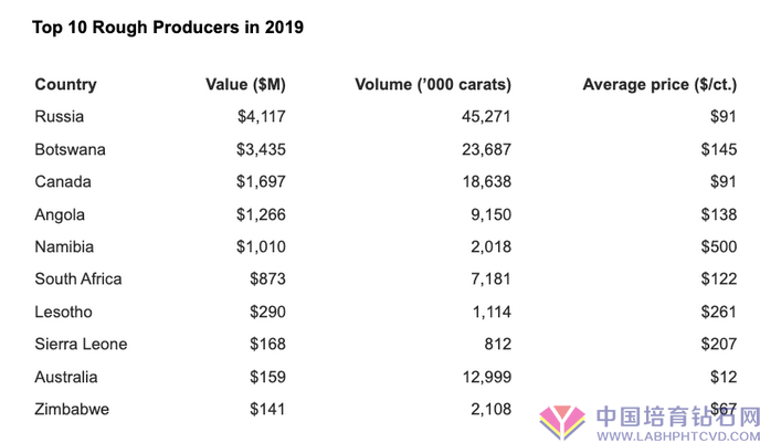 数据汇总：2019年全球钻石生产及进出口情况