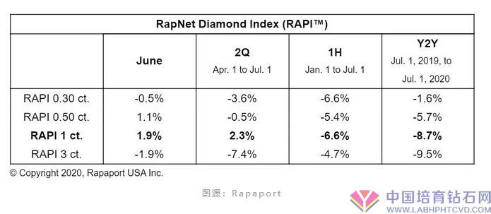 六月钻戒价格基础平稳，成交量不大