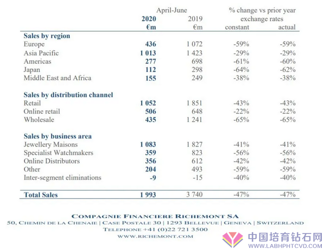 历峰发布季度报告，业绩遭疫情打击严重