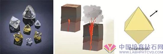 4天然钻石晶体（左）显示典型的圆形八面体形状。火山爆发构成了金伯利岩管（中），从而将这些晶体带到表面。天然宝石级钻石的理想晶体形状是八面体（右）